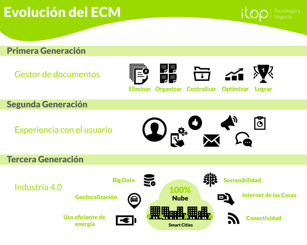 El futuro de los Sistemas de Gestión Documental (ECM) El futuro de los Sistemas de Gestión Documental (ECM)